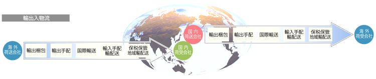 輸出入物流